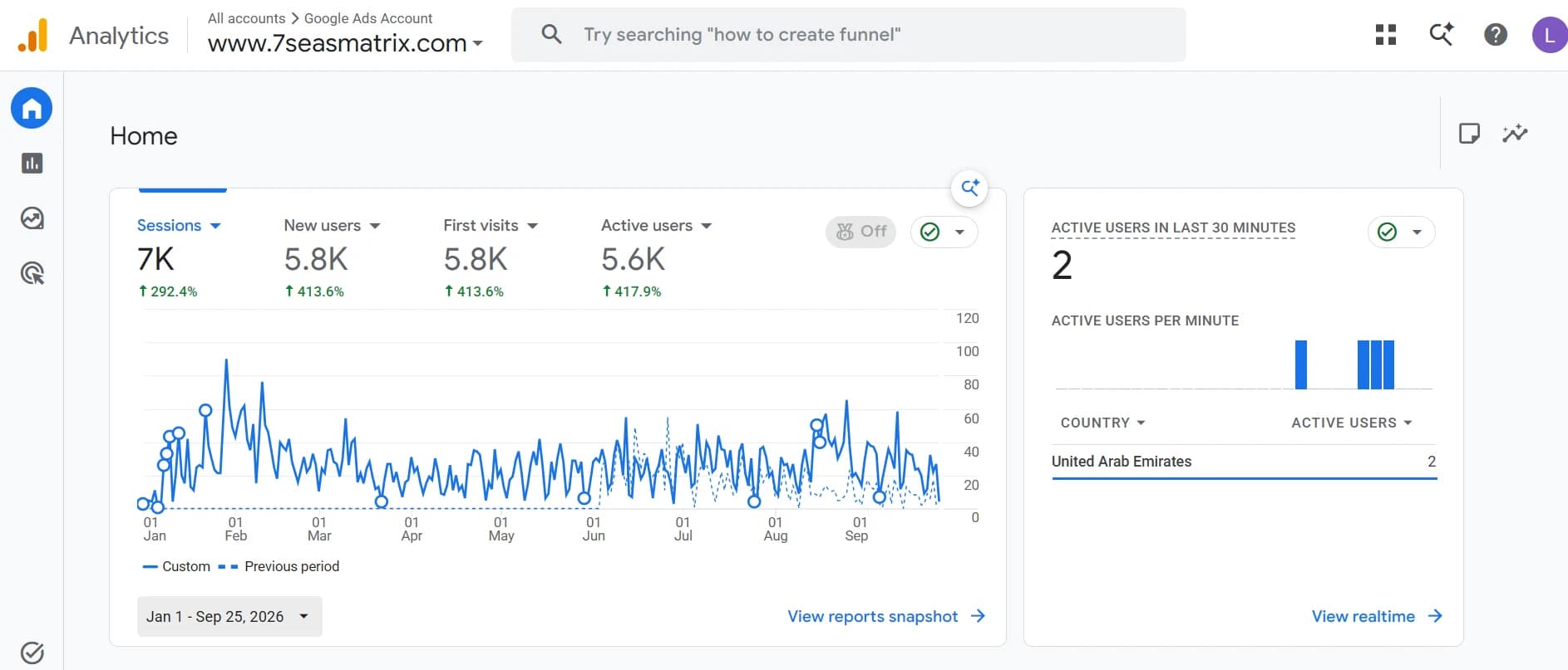 Google Analytics 4 for 7 Seas Matrix Logistics: Sessions, new users, first visits and active users, 1 Jan – 25 Sep 2026 vs. the previous period.