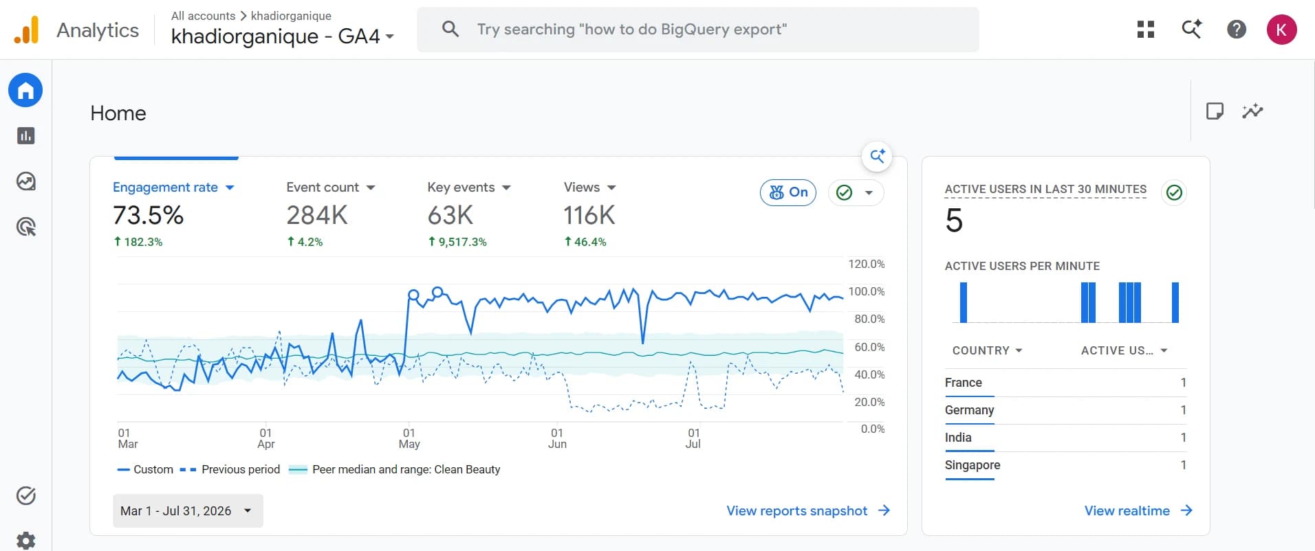 Google Analytics 4 for Khadi Organique: Engagement rate, events, key events and views, 1 Mar – 31 Jul 2026 vs. the previous period and the clean-beauty peer median.