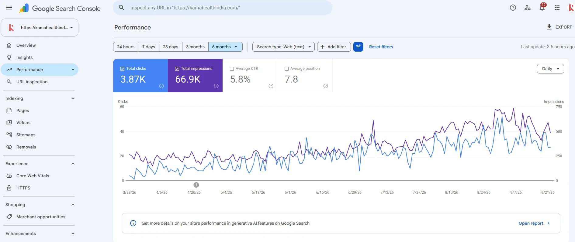 Google Search Console: Performance for Kama Health India: Clicks, impressions, CTR and average position over the last 6 months.